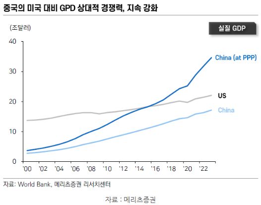 '중국'의 미국 대비 'gdp' 상대적 경쟁력 지속 강화를 보여주는 자료.